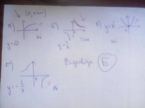 Яка із запропонованих функцій спадає на проміжку (0; +неск) а) y=корень из х б) y=2/x в) x^2 г) -2/x