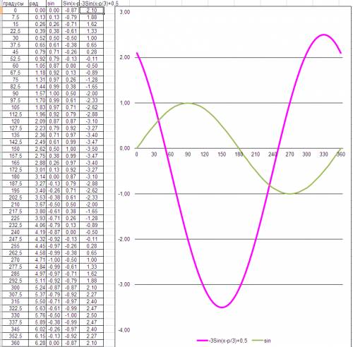 С. не оч понял тему надо построить график ф-ции синусойду, заданную сложным уравнением y = |-3 sinx
