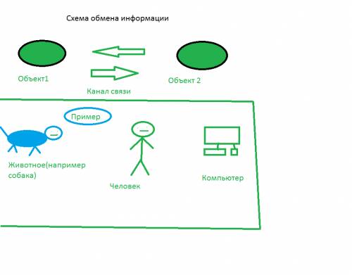 Схема обмена информации по информатике