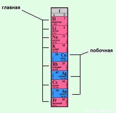 Как определить главную и побочную подгруппы в таблице менделеева