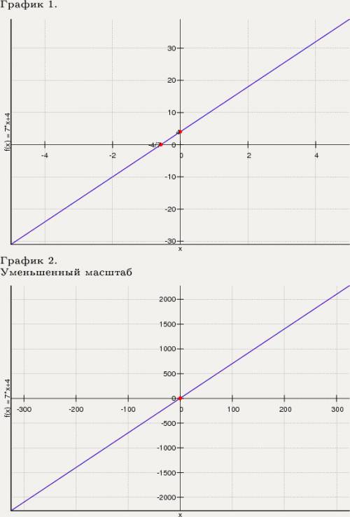 Y=7x+4 и y=7x+8 график должна быт одно