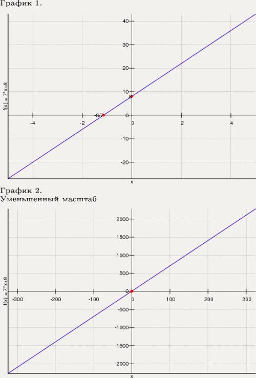 Y=7x+4 и y=7x+8 график должна быт одно