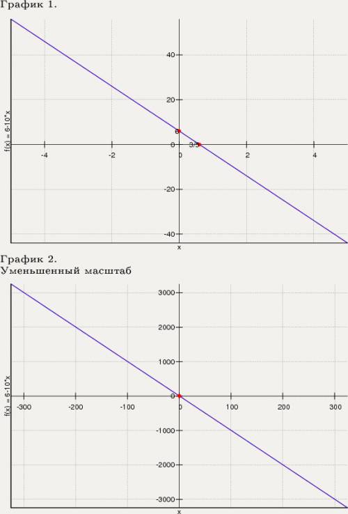 Y=10x + 8 и y=-10x +6 графики должна бытъ одна