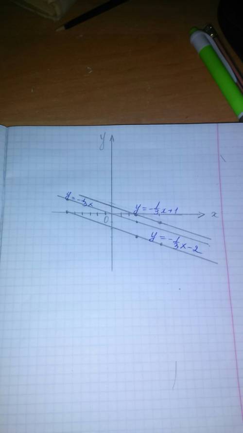 Постройте в одной системе координат графики ф-й y=-1/3x+1 ; y=-1/3x-2; y=-1/3x. 1) чему равен углово