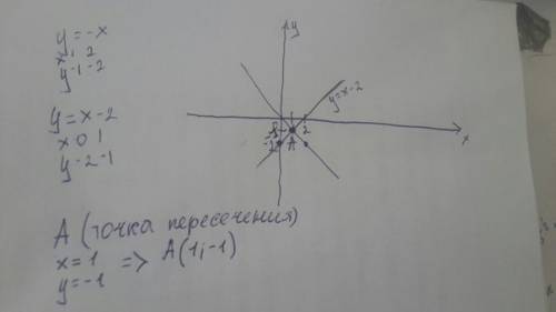 Люди,решите , найдите координаты точки пересечения прямых у=-х и у=х-2