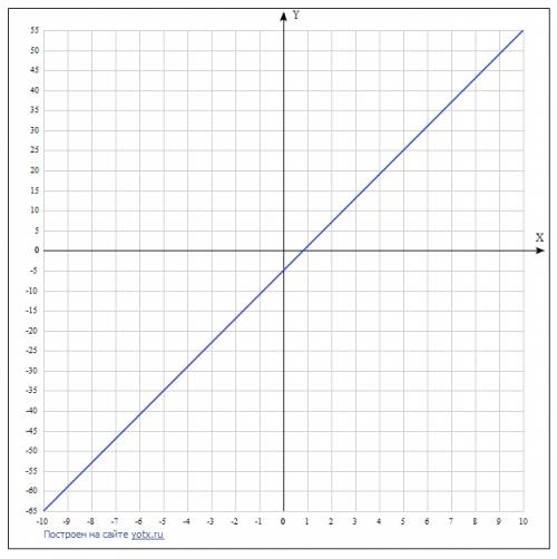 Постройте график линейной функции 6х-у=5
