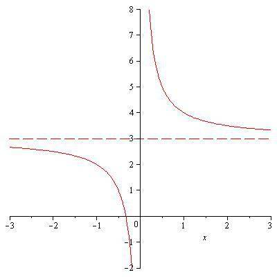 Построить график и решить функцию.y=1/x+3