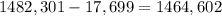 1482,301-17,699=1464,602