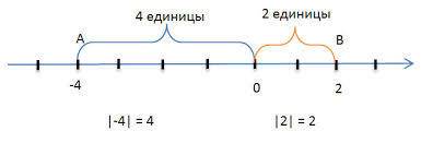 Сообщение на тему: понятие модуля.