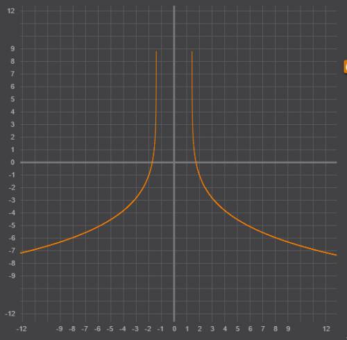 Построить график функций y=log1/2(x^2-2)