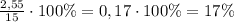 \frac{2,55}{15} \cdot 100\%=0,17\cdot 100\%=17\%