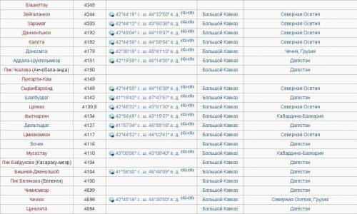 Таблица.самые высокие вершины некоторых горных систем россии