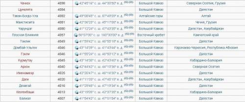 Таблица.самые высокие вершины некоторых горных систем россии