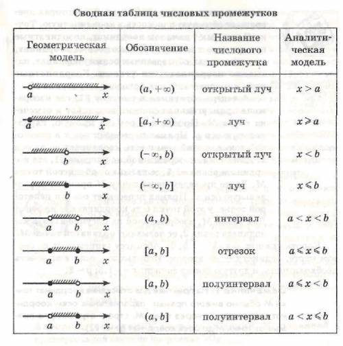 Постройте модель числового промежутка и укажите все целые числа которые ему принадлежат