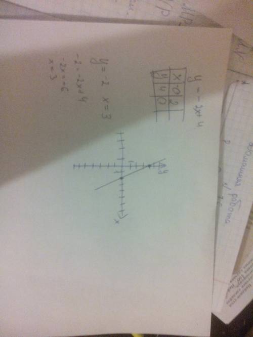 Постройте график функции у=-2х+4 укажите с графика, при каком значени х значение у равно -2