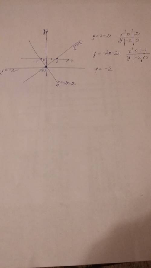 Постройте в одной системе координат графики функций ? y=x-2,y=-2x-2,y=-2. !