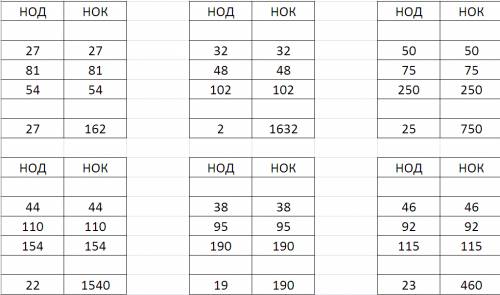 Найдите нод и нок чисел 27; 81; 54 (32; 48; 102) 50; 75; 250)(44; 110; 154)(38; 95; 190)(46; 92; 115