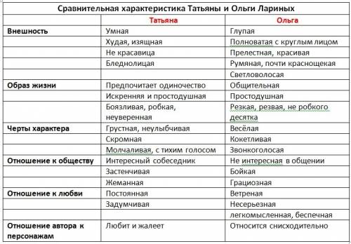 Сравнительная характеристика татьяны и ольги из евгения онегина 1)внешность 2)образ жизни 3)черты