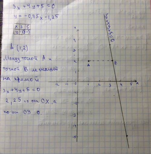 Вычислите расстояние между точкой a=(1; 2) и прямой 3х + 4у + 5 = 0