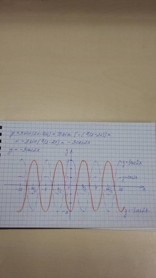 Постройте график у = 3 sin (2x + π/2 )