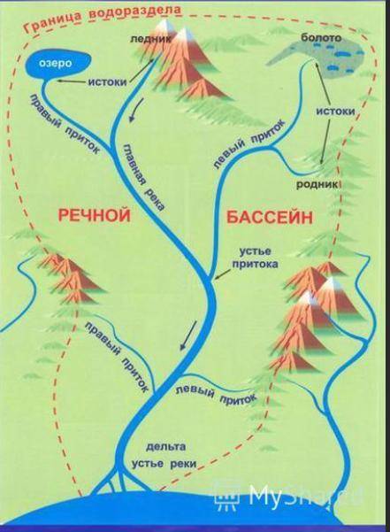 Что такое исток реки бассейн реки водораздел