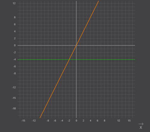 Водной и тоже системе координат постройте график функции а) у=2х: б)у=-4