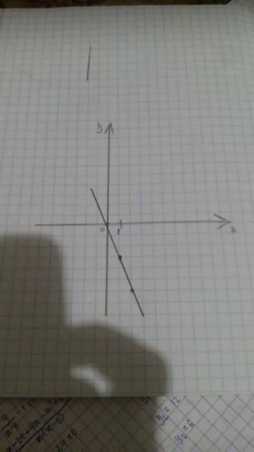 График функции y=kx проходит через точку а (2; -6). найти коэффициент k и построить график этой функ