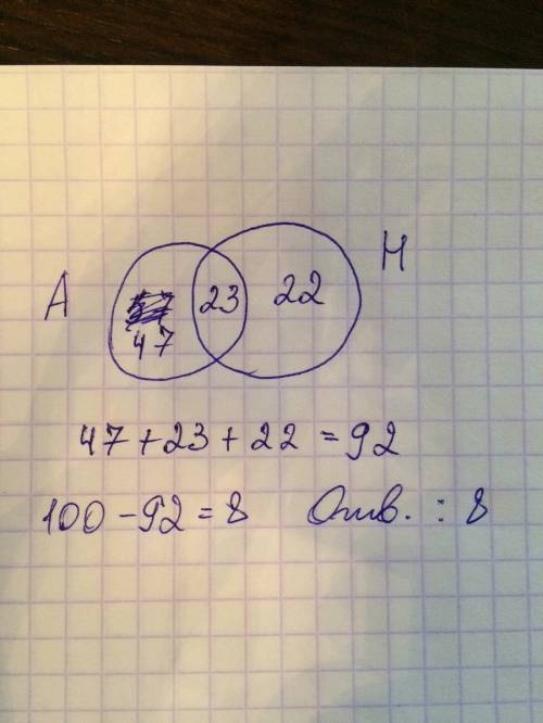 Вгруппе 100 человек 70 занимаются .яз 45 .яз а 23знают оба языка. сколько человек не знают ни анг.яз