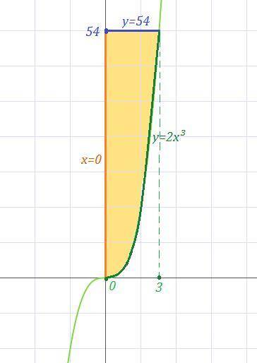Найдите площадь фигуры ограниченной линиями у=2х^3, у=54 и х=0