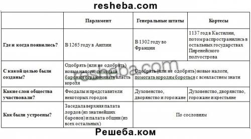 Заполните таблицу органы сословной монархии . вопросы для сравнения: где и когда появились? парламен