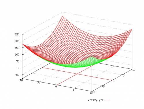 Начертите график уравнения x^2+2y+y^2=0 10б