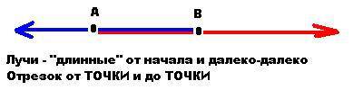 Построй лучи ab и ba, общей частью которых является отрезок ab.