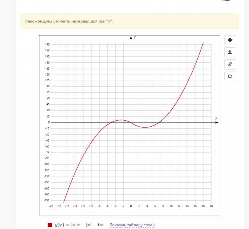 Постройти график функции y=|x|x-|x|-6x и определите,при каких значенияхm прямая y=m имеет с графиком