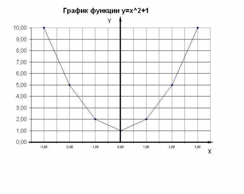 Построить график функции y=x^2+1 указать при каких значениях х принадлежит отрицательные значения