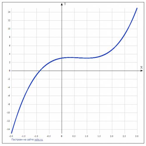 Постройте график функции f(x)=x^3-2x^2+x+3 на отрезке[ -1; 2]