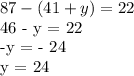 87-(41+y) = 22&#10;&#10;46 - y = 22&#10;&#10;-y = - 24&#10;&#10;y = 24