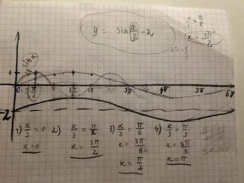 Постройте график функции y=sinx/3-2