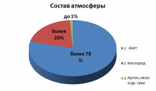 Ватмосфере содержится 21% 1) азота 2) кислорода 3)углекислый газ 4) водяного пара