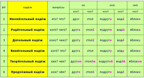 Падежи к словам: клена,липы,тополя,березки,ели,сосны,кедра,пихты.