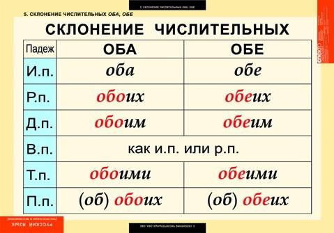 Определить падеж в словах: двое, оба, обоим!