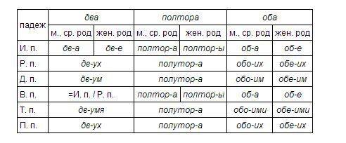 Определить падеж в словах: двое, оба, обоим!