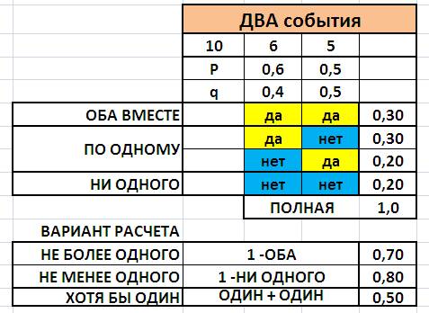 Для сигнализации об аварии установлены два независимо работающих сигнализатора. вероятность того, чт