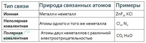 Какую связь образуют между собой атомы в молекуле i2