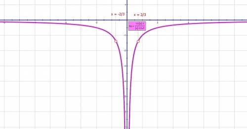 Постройте график функции y=1,5|x|-1 / |x|-1,5x^2