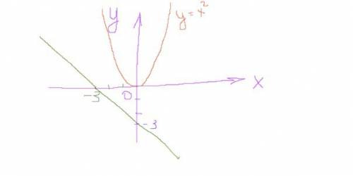 Определите графически количество решений системы уравнений: y=x^2 3x+2y= -6