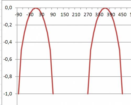 Постройте график функции y=корень cosx-1