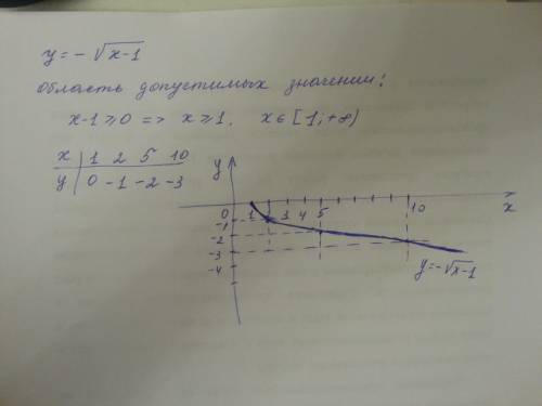 20 как построить график функции минус корень из х-1