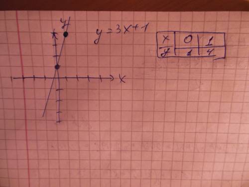 Из равенства у-(х-1)=2(х+2) выразите зависимость переменной у от переменной х и постройте её график