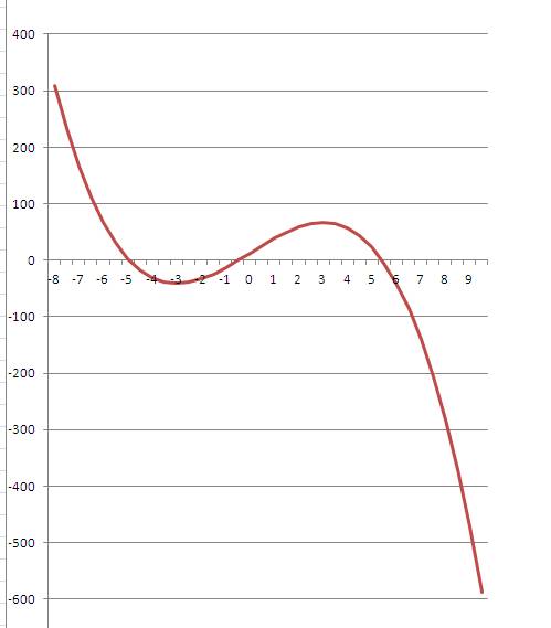 Найдите наименьшее значение функции у= 13+27х-х^3 на отрезке [-3; 3]