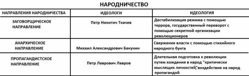 Три течения в народничестве таблица